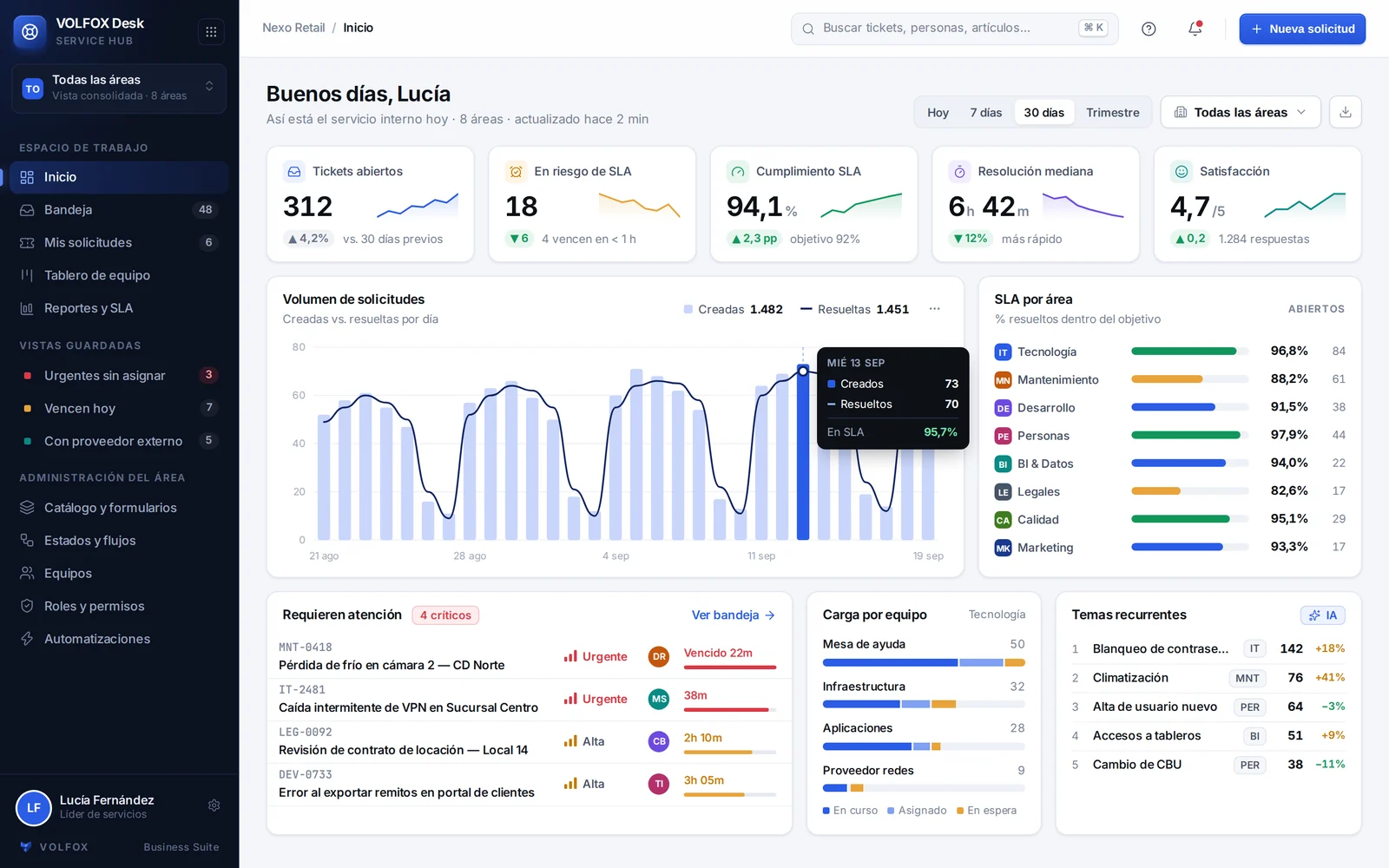 Dashboard con indicadores de solicitudes abiertas, riesgo de SLA y cumplimiento por área