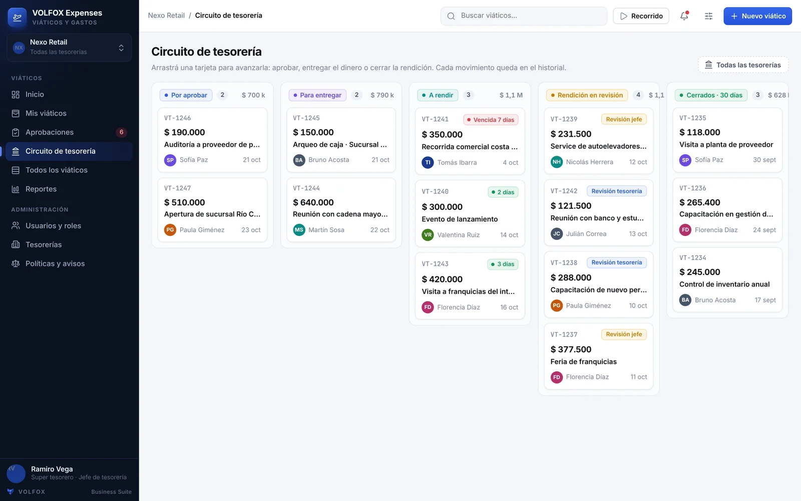 Tablero de tesorería con viáticos por aprobar, para entregar, a rendir y en revisión